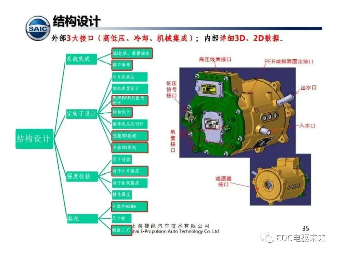 驅(qū)動(dòng)電機(jī)設(shè)計(jì)流程及技術(shù)趨勢