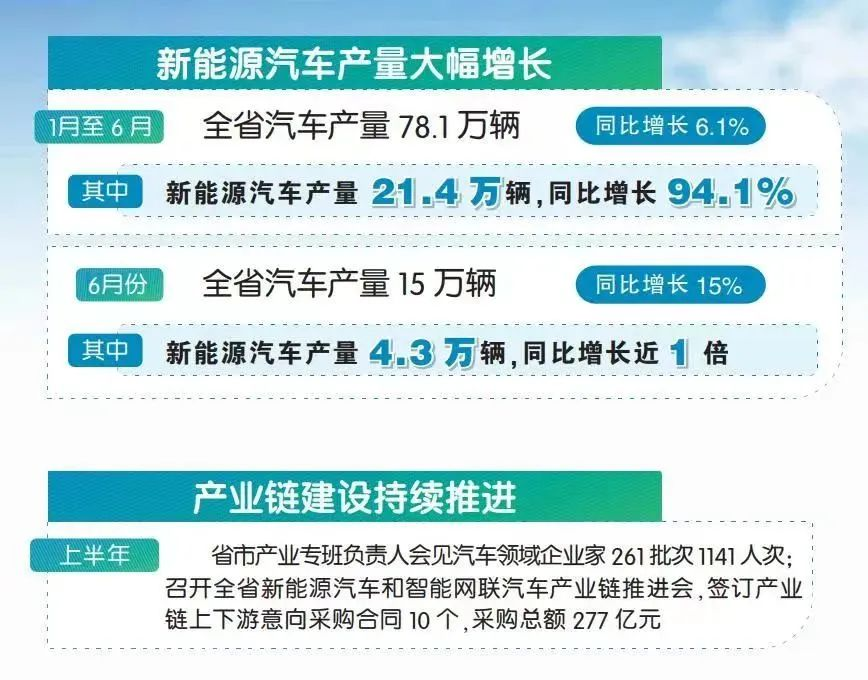 安徽:新能源汽車(chē)產(chǎn)業(yè)爆發(fā)式增長(zhǎng)